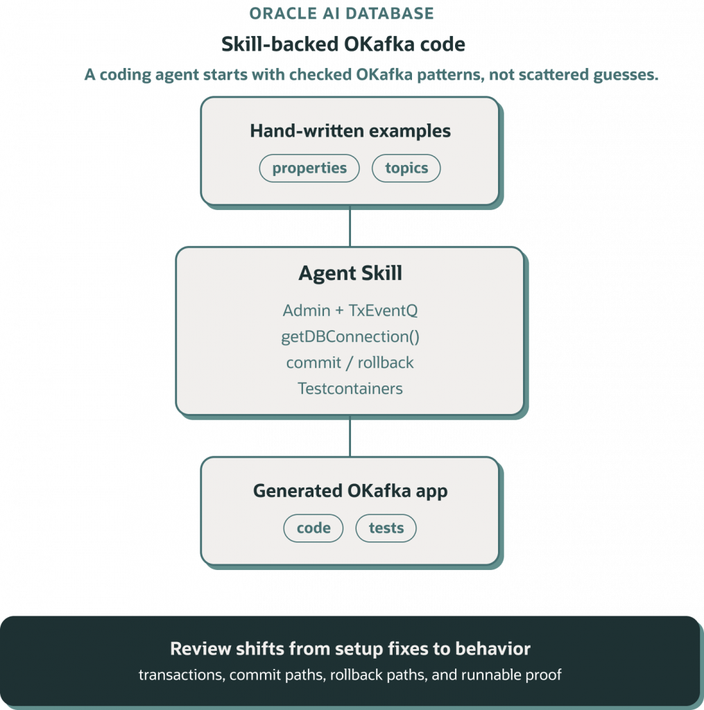 Diagram showing how hand-written examples feed an agent skill containing OKafka administration, transaction handling, database connections, and Testcontainers patterns. The skill generates an OKafka application and tests. Review effort shifts from setup corrections to validating transaction behavior, commit paths, rollback handling, and runnable proofs.