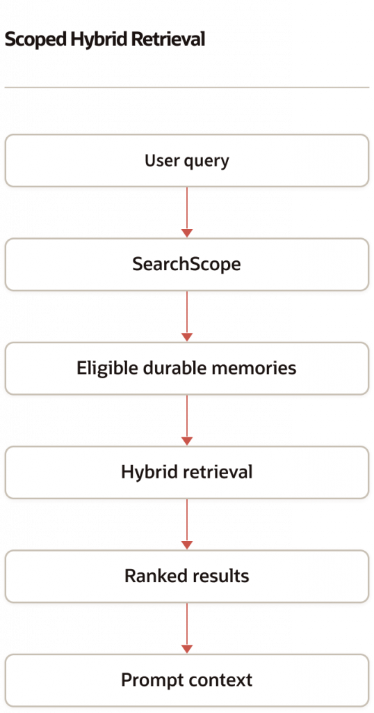 Flowchart titled "Scoped Hybrid Retrieval." A user query passes through a SearchScope filter to select eligible durable memories. Those memories are searched using hybrid retrieval, combining semantic and exact matching. The ranked results are then assembled into the prompt context for the language model. Each stage is connected by downward arrows, showing a linear retrieval pipeline.