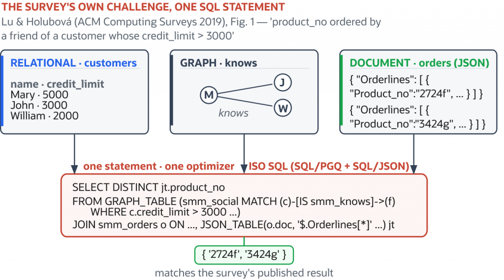 Diagram showing one SQL query combining relational, graph, and JSON document data. Customer records provide credit limits, a graph represents friendship relationships, and JSON order documents contain product numbers. A single SQL statement joins all three models using graph and JSON operators to return matching product IDs, demonstrating one optimizer across multiple data models.