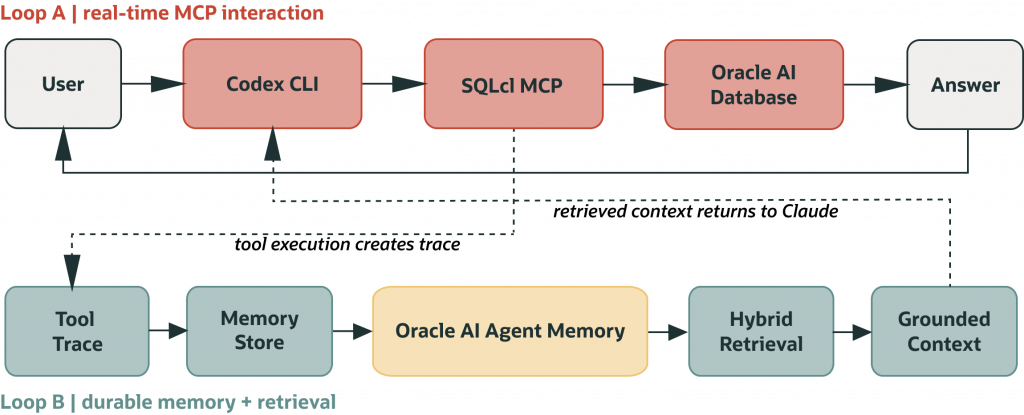Diagram showing two linked loops. Loop A handles real-time interaction from user through Codex CLI, SQLcl MCP, Oracle AI Database, and answer. Loop B records tool traces into a memory store and Oracle AI Agent Memory, then uses hybrid retrieval to produce grounded context. Retrieved context returns to the agent for later interactions.