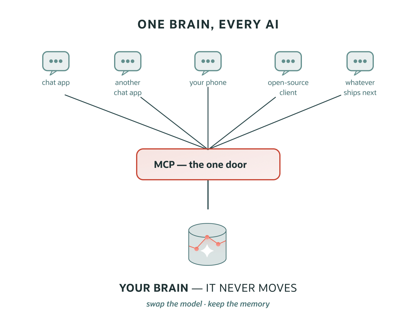 Diagram showing multiple AI applications connecting through a single MCP server to one persistent knowledge database. The architecture separates AI clients from the underlying memory, allowing models to change while data remains fixed.
