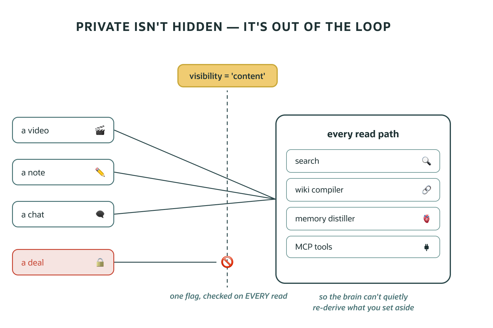 Diagram showing documents with different visibility settings. Public content is available to search, wiki compilation, memory distillation, and MCP tools, while private content is excluded from every read path using a visibility flag.
