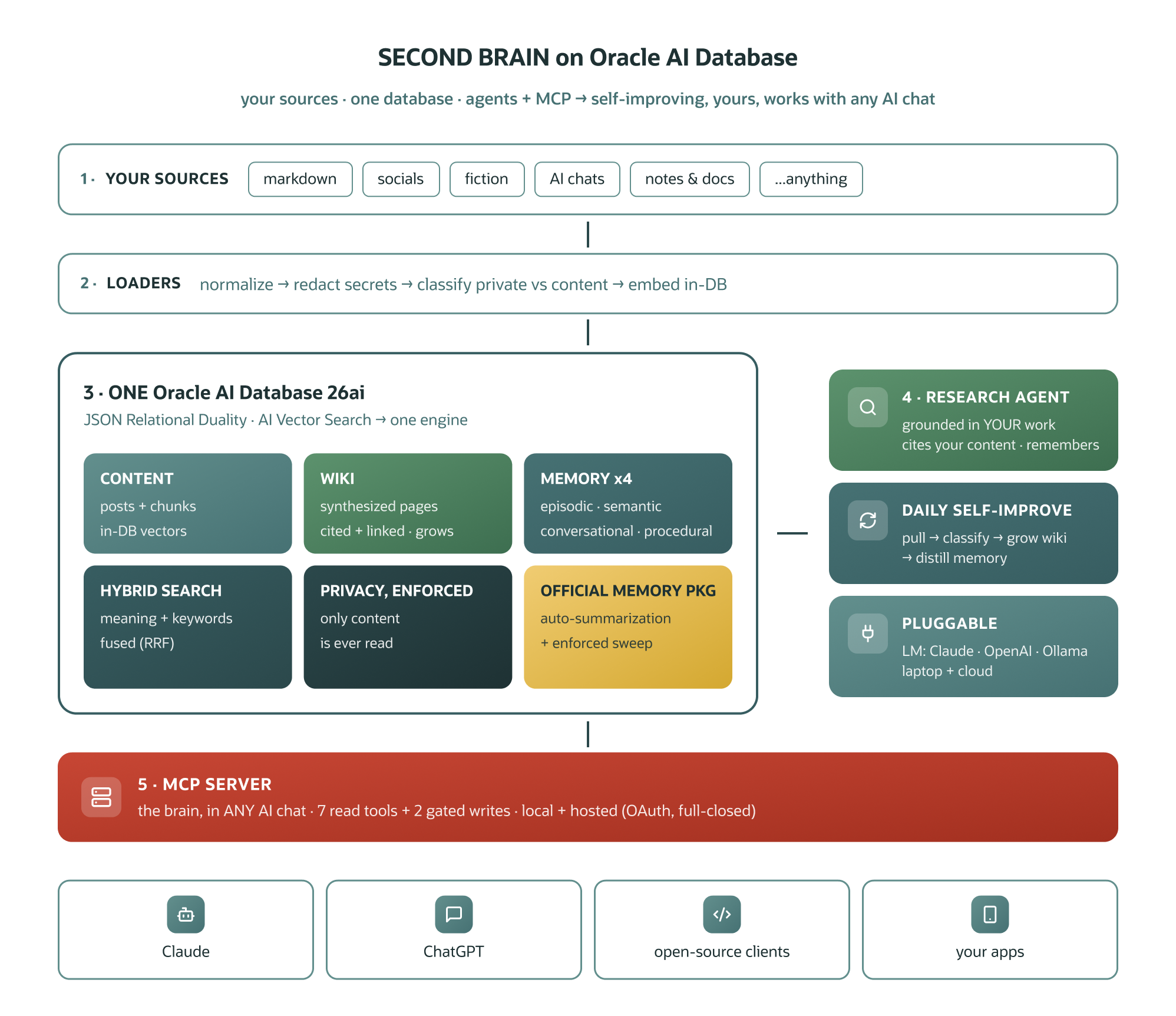 End-to-end architecture showing sources flowing through loaders into Oracle AI Database, which stores content, wiki pages, hybrid search, privacy rules, and multiple memory types. Research agents, daily improvement jobs, and an MCP server expose the knowledge to AI clients and applications.