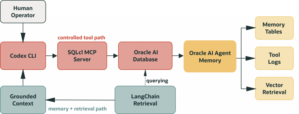 Architecture diagram showing a human operator using Codex CLI through a controlled SQLcl MCP tool path to Oracle AI Database and Oracle AI Agent Memory. Agent Memory connects to memory tables, tool logs, and vector retrieval. A separate LangChain retrieval path queries the database and returns grounded context to Codex CLI, forming the memory and retrieval loop.