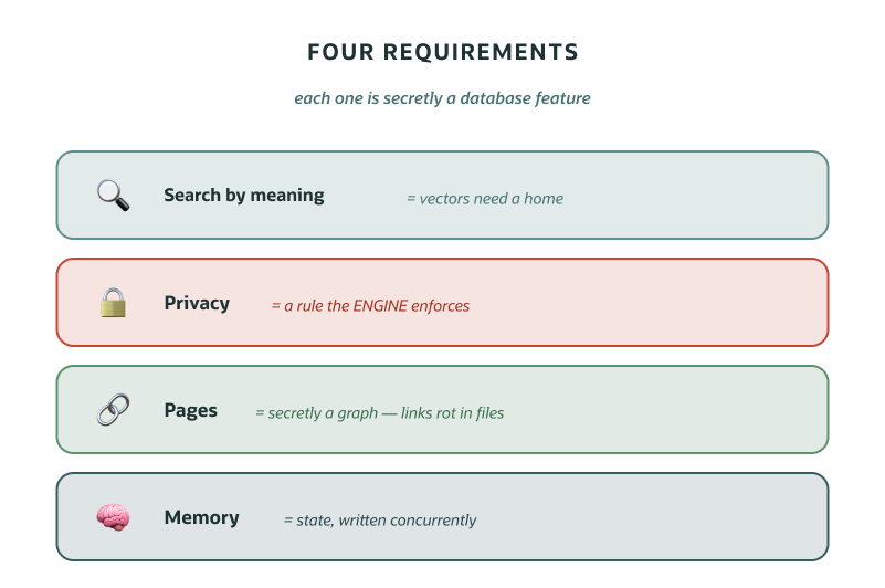 Diagram listing four requirements for an AI knowledge system: semantic search using vectors, engine-enforced privacy, linked pages represented as graphs, and concurrent memory storage. Each requirement is presented as a database capability rather than separate application logic.