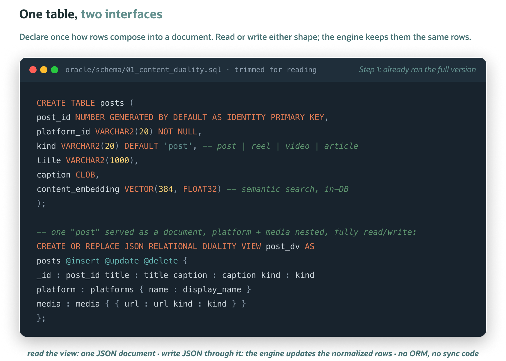 SQL example defining a relational table and a JSON Relational Duality View over the same data. The view exposes nested JSON while preserving a single relational storage model and vector column for semantic search.