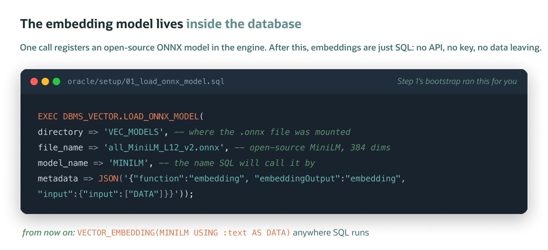 Code example showing Oracle SQL loading an ONNX embedding model with DBMS_VECTOR.LOAD_ONNX_MODEL. After registration, SQL can generate embeddings directly in the database without external APIs or data movement.
