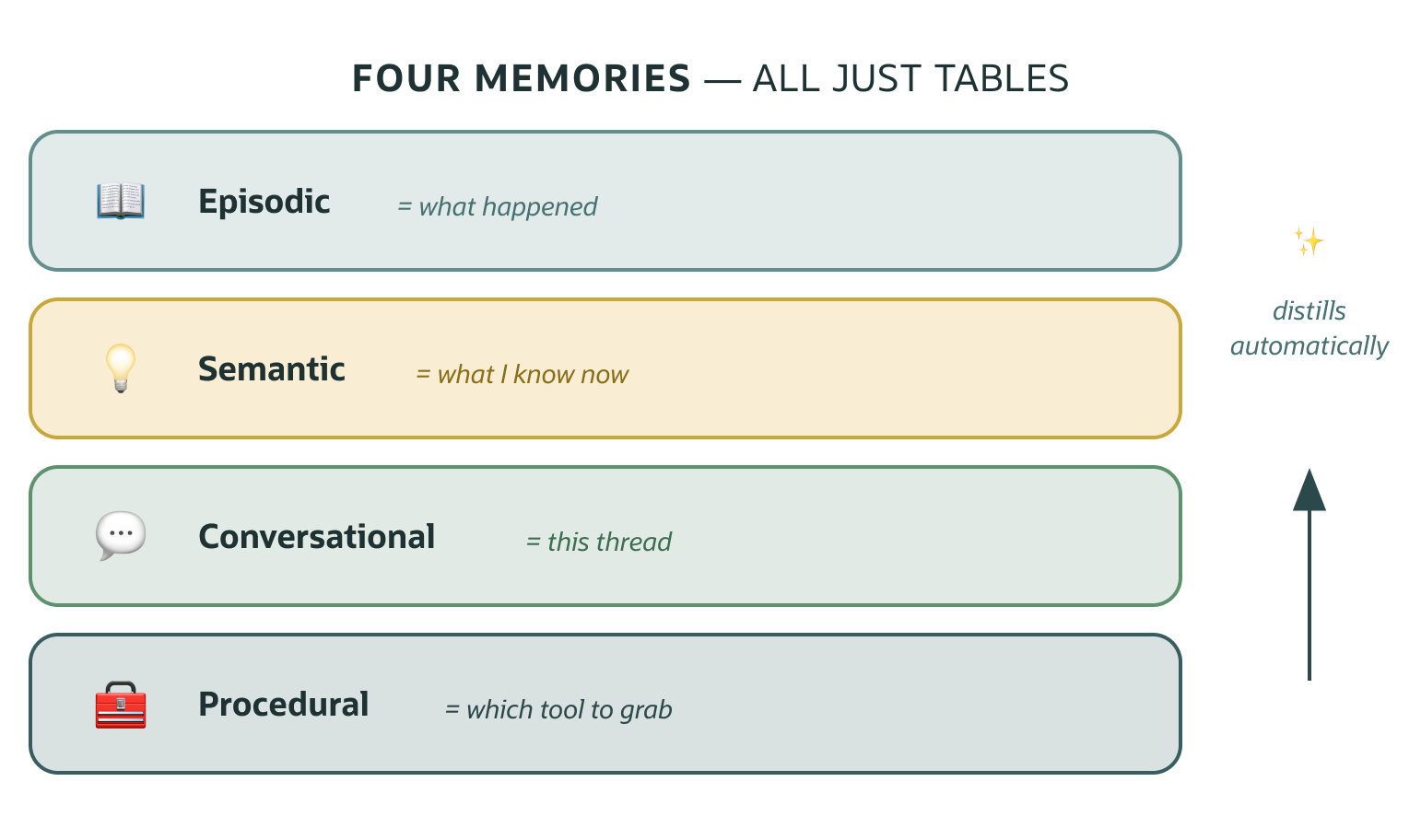 Diagram listing four memory types: episodic, semantic, conversational, and procedural. An upward arrow indicates automatic distillation from conversations into durable semantic knowledge over time.