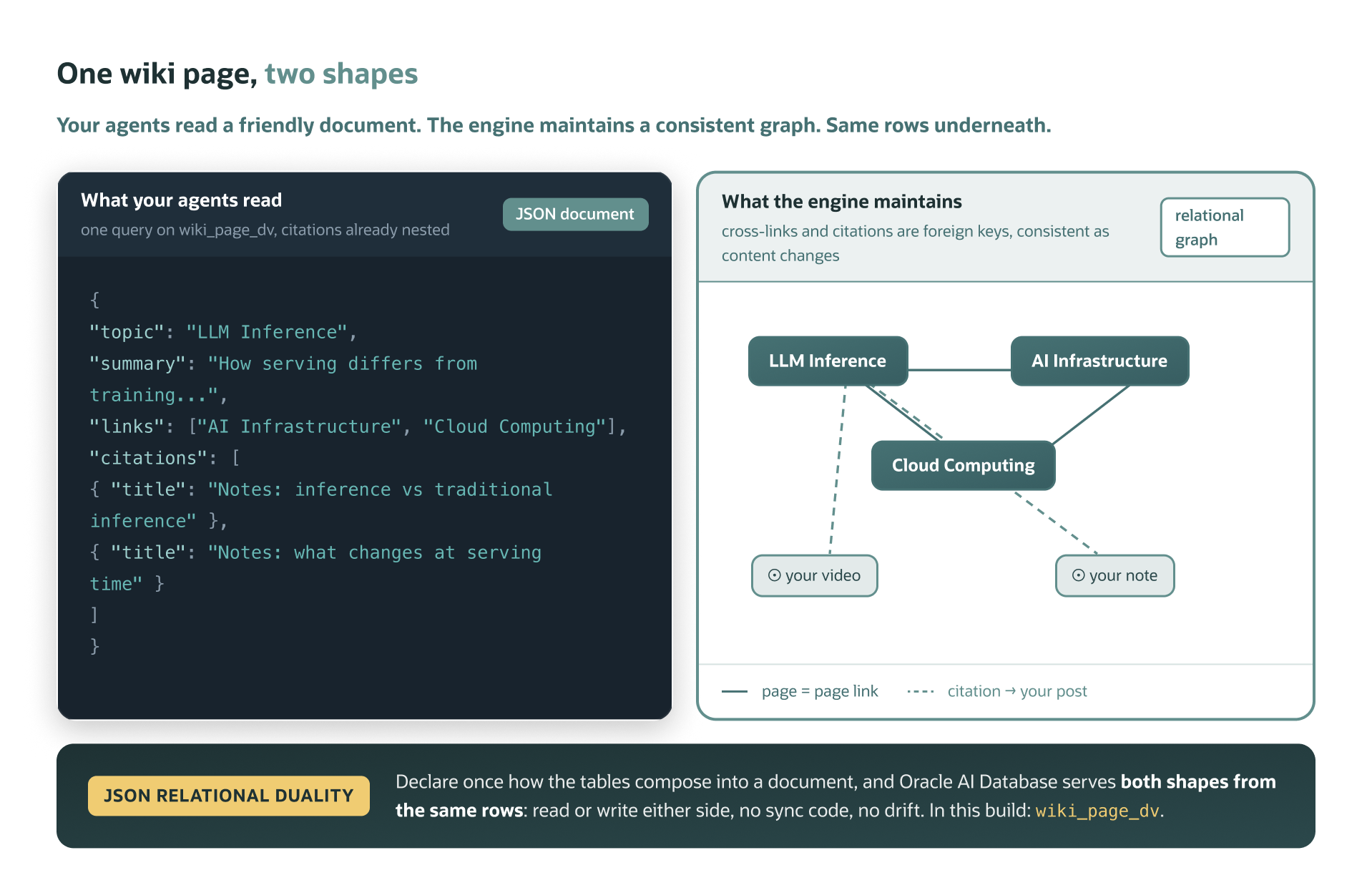 Comparison between a JSON document view of a wiki page and a relational graph showing linked pages and citations. Both representations describe the same underlying content maintained by Oracle AI Database.