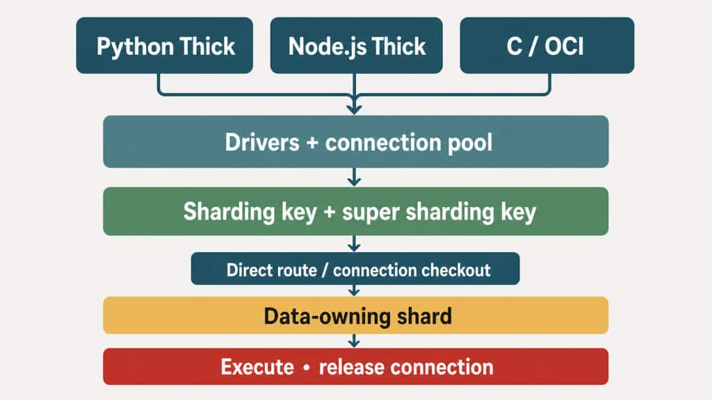 Flowchart showing database sharding request routing. Python Thick, Node.js Thick, and C/OCI clients feed into drivers and a connection pool. A sharding key and super sharding key determine routing, followed by direct routing or connection checkout to the data-owning shard. The request executes on that shard, then the connection is released.