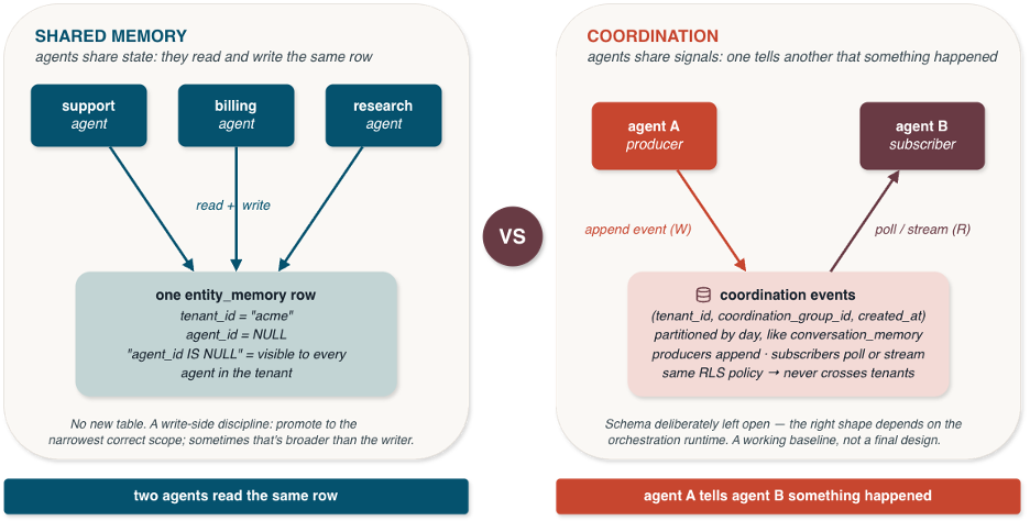 Side-by-side comparison of two multi-agent patterns. Shared memory shows multiple agents reading and writing the same tenant-scoped entity-memory row. Coordination shows one agent publishing coordination events that another agent reads by polling or streaming. Shared memory exchanges state, while coordination exchanges signals, with tenant isolation enforced in both patterns.