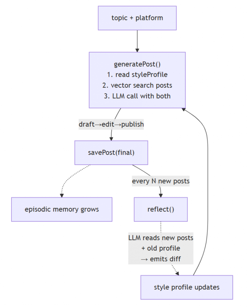 Flowchart showing a writing workflow. A topic and platform feed into generatePost(), which reads a style profile, performs vector search over previous posts, and calls an LLM. After drafting, editing, and publishing, the final post is saved. Saved posts expand episodic memory. Every N new posts, a reflection step compares new posts with the existing style profile, generates updates, and feeds the revised style profile back into future post generation.