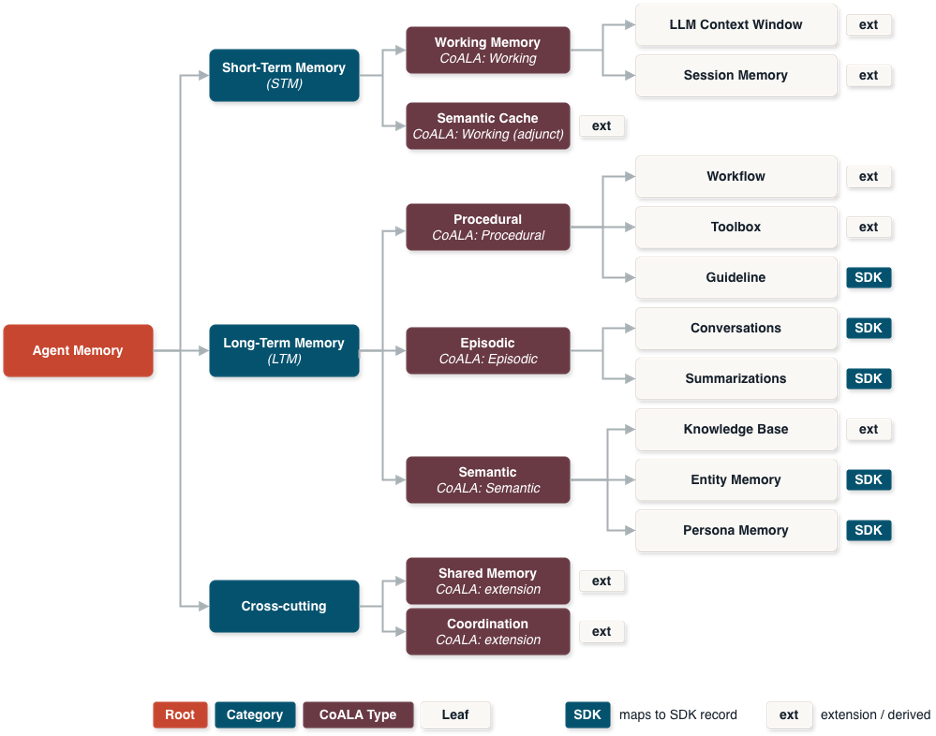 Diagram organizing agent memory into short-term, long-term, and cross-cutting categories. Short-term memory includes working memory and semantic cache. Long-term memory includes procedural, episodic, and semantic memory, supporting workflows, conversations, summaries, knowledge bases, entities, and personas. Cross-cutting extensions provide shared memory and coordination. Some components map directly to an SDK, while others are external or derived.