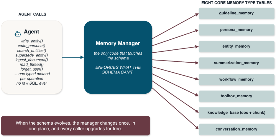 Diagram showing a memory manager between agents and eight memory tables. Agents call typed methods such as writing entities, personas, documents, reading threads, and forgetting users. All requests pass through the memory manager, which is the only component that accesses the schema. It routes operations to guideline, persona, entity, summarization, workflow, toolbox, knowledge-base, and conversation memory tables, centralizing schema changes and business rules.
