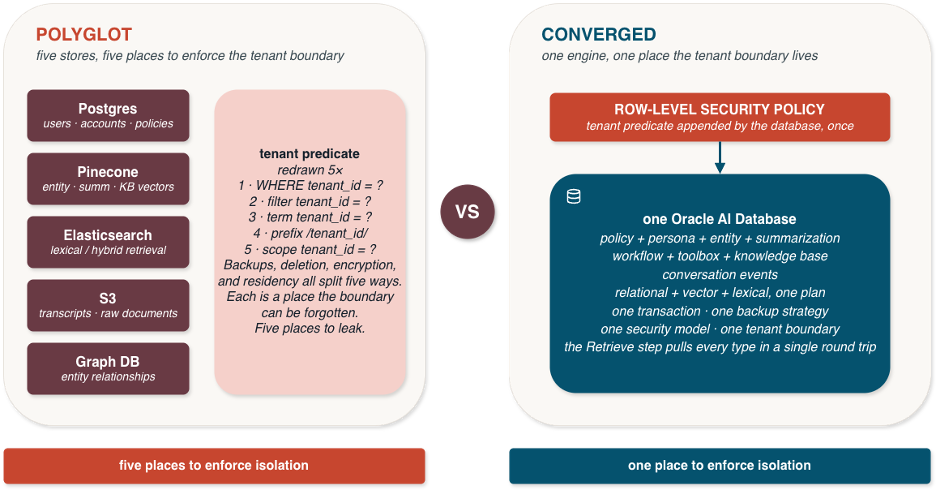 Side-by-side comparison of polyglot and converged architectures. The polyglot approach stores data across PostgreSQL, Pinecone, Elasticsearch, S3, and a graph database, requiring tenant isolation to be enforced separately in each store. The converged approach uses a single Oracle AI Database with one row-level security policy protecting relational, vector, knowledge, workflow, and conversation data, providing one place to enforce tenant isolation.