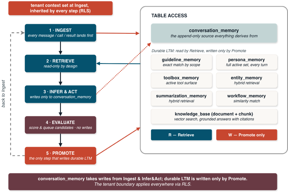 Diagram showing a five-stage agent memory lifecycle: Ingest, Retrieve, Infer and Act, Evaluate, and Promote. Tenant context is applied at ingest and enforced throughout with row-level security. Conversation memory receives writes during ingestion and inference. Durable memory tables, including guideline, persona, entity, workflow, toolbox, summarization, and knowledge base, are read during retrieval and written only during the Promote step.