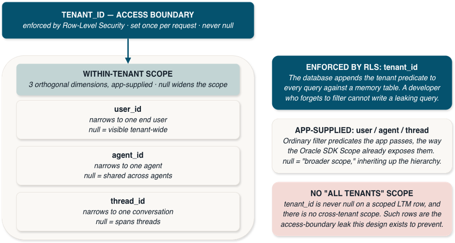 Diagram showing a tenant-scoped memory model. tenant_id forms the mandatory access boundary enforced by row-level security. Within a tenant, optional user_id, agent_id, and thread_id progressively narrow scope. Side notes explain that row-level security automatically applies the tenant filter, applications supply the other filters, null broadens scope only within a tenant, and cross-tenant access is not allowed.