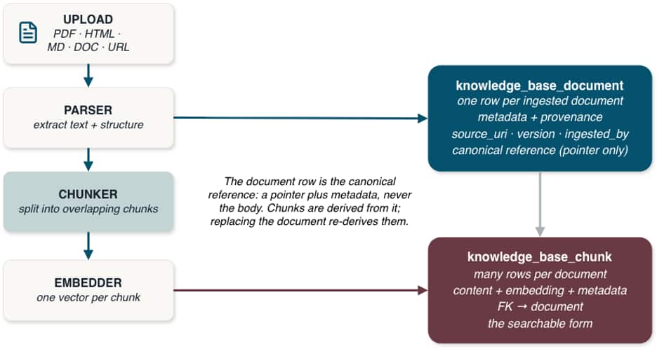 Diagram showing a document ingestion pipeline. Uploaded files pass through parsing, chunking, and embedding. The parser creates one knowledge-base document record with metadata and provenance. The embedder creates multiple searchable chunk records linked to that document, each storing content, embeddings, and metadata. The document record is the canonical reference; replacing it regenerates the derived chunks.