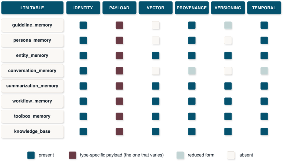 Matrix comparing long-term memory tables against shared schema features. Rows include guideline, persona, entity, conversation, summarization, workflow, toolbox, and knowledge-base memory. Columns indicate whether each table includes identity, payload, vector, provenance, versioning, and temporal fields. Most tables share common identity, provenance, and temporal metadata, while vector and versioning support vary by memory type.