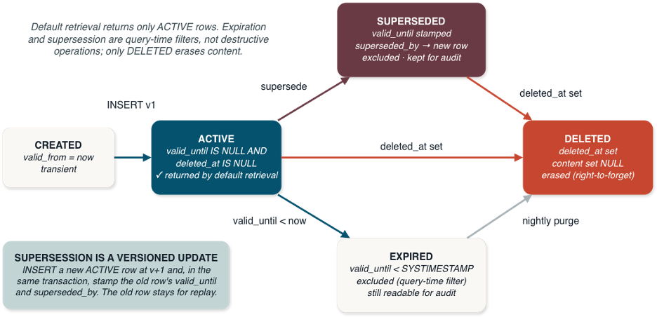State diagram showing the lifecycle of a long-term memory record. A row moves from Created to Active, which is returned by default queries. Active rows can become Superseded by a newer version, Expired when validity ends, or Deleted when erased. Superseded and Expired rows remain available for audit but are excluded from default retrieval. Only Deleted rows remove content, and a purge later removes them permanently.
