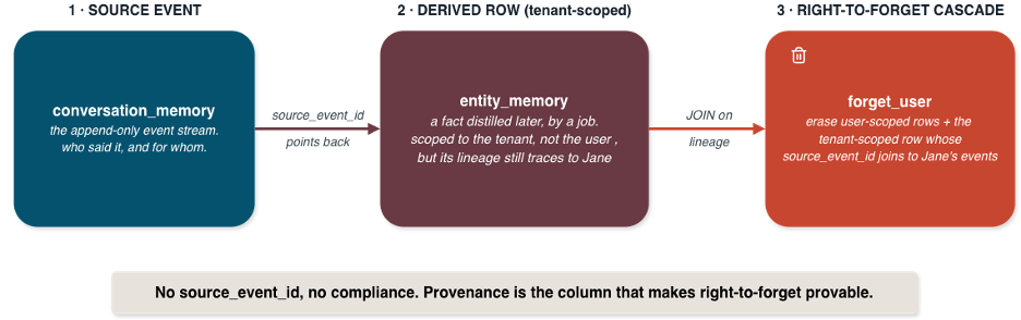 Diagram illustrating right-to-forget lineage. A conversation memory event produces a derived entity-memory row linked by source_event_id. When a user-forget operation runs, it follows that lineage to erase both the user's conversation events and any derived entity-memory rows originating from them. The diagram emphasizes that provenance enables verifiable right-to-forget compliance.