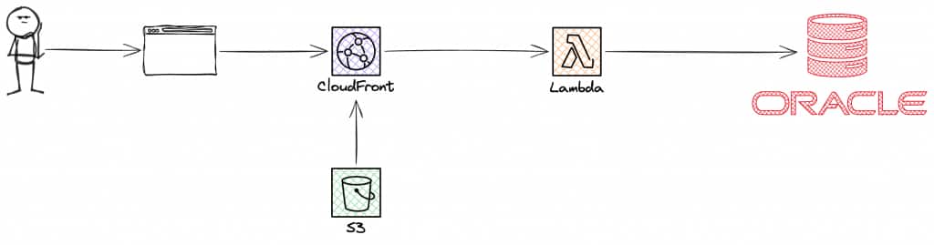 Architecture diagram: a React SPA on S3 and CloudFront calls a Hono API on AWS Lambda, which connects to Oracle AI Database on OCI