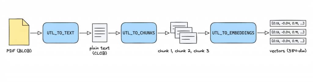 Chunking flow: UTL_TO_TEXT extracts plain text, UTL_TO_CHUNKS splits it into chunks, UTL_TO_EMBEDDINGS turns each chunk into a 384-dim vector
