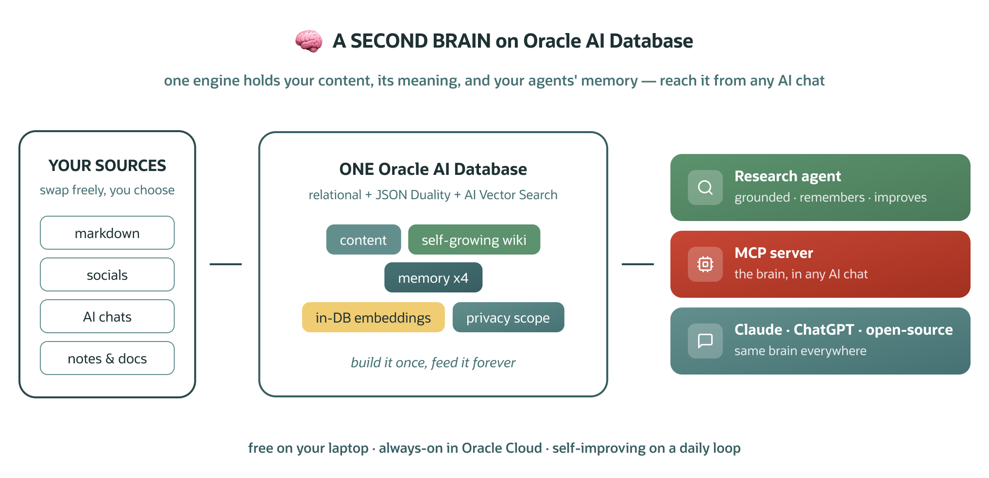 Diagram showing a personal "second brain" architecture. User sources such as markdown, social posts, AI chats, and notes feed into Oracle AI Database 26ai, which stores content, embeddings, memory, and privacy scope. Research agents and an MCP server expose the same knowledge to AI clients including Claude, ChatGPT, and open-source models.