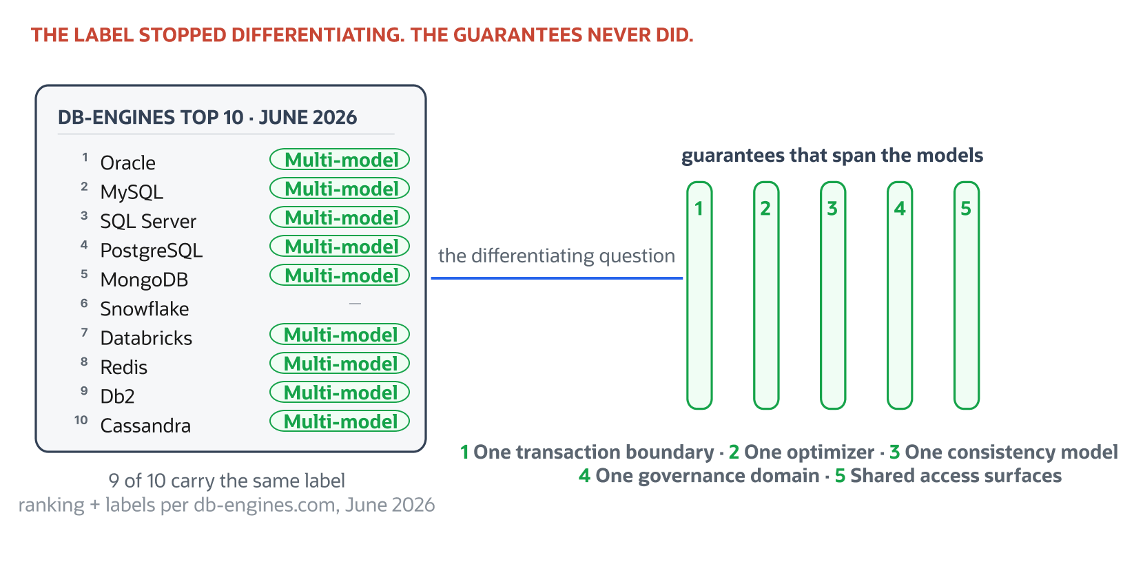 Comparison showing that most top-ranked databases are now labeled "multi-model," making the label less useful for differentiation. The diagram argues that the key distinction is whether guarantees span all data models, highlighting five shared guarantees: one transaction boundary, one optimizer, one consistency model, one governance domain, and shared access surfaces.