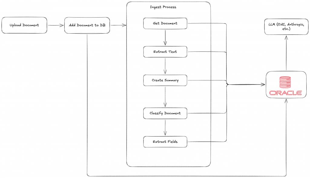 The six-step ingest pipeline: store the file, extract text, summarize, embed, classify with k-NN, and extract the fields