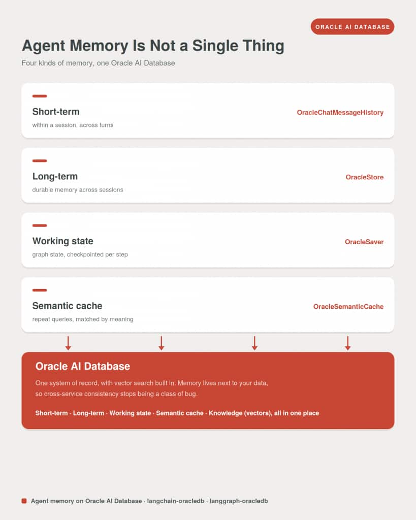 Diagram showing four agent memory types—short-term, long-term, working state, and semantic cache—all implemented on Oracle AI Database. Each maps to an Oracle component (OracleChatMessageHistory, OracleStore, OracleSaver, and OracleSemanticCache), illustrating that different memory functions share one database system of record.
