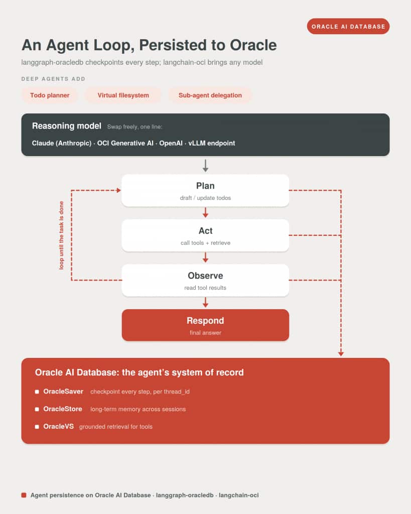 Workflow showing an agent loop of Plan, Act, Observe, and Respond driven by a reasoning model. Oracle AI Database persists graph checkpoints with OracleSaver, long-term memory with OracleStore, and retrieval with OracleVS while the loop repeats until completion.