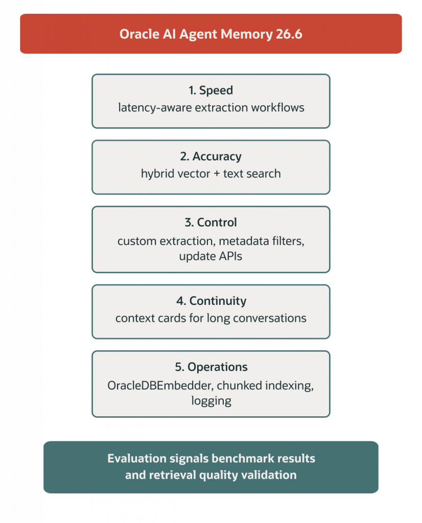 Oracle AI Agent Memory 26.6 capabilities: speed, accuracy, control, continuity, operations, and evaluation signals