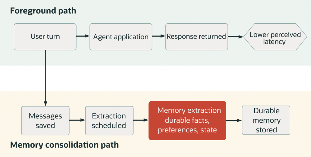 Async Extraction Lanes