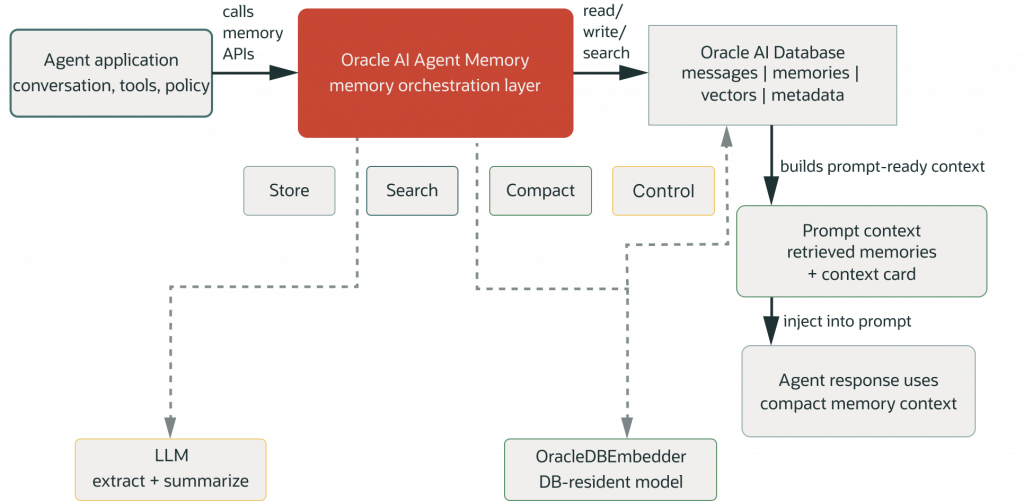 Oracle AI Agent in the agent architecture