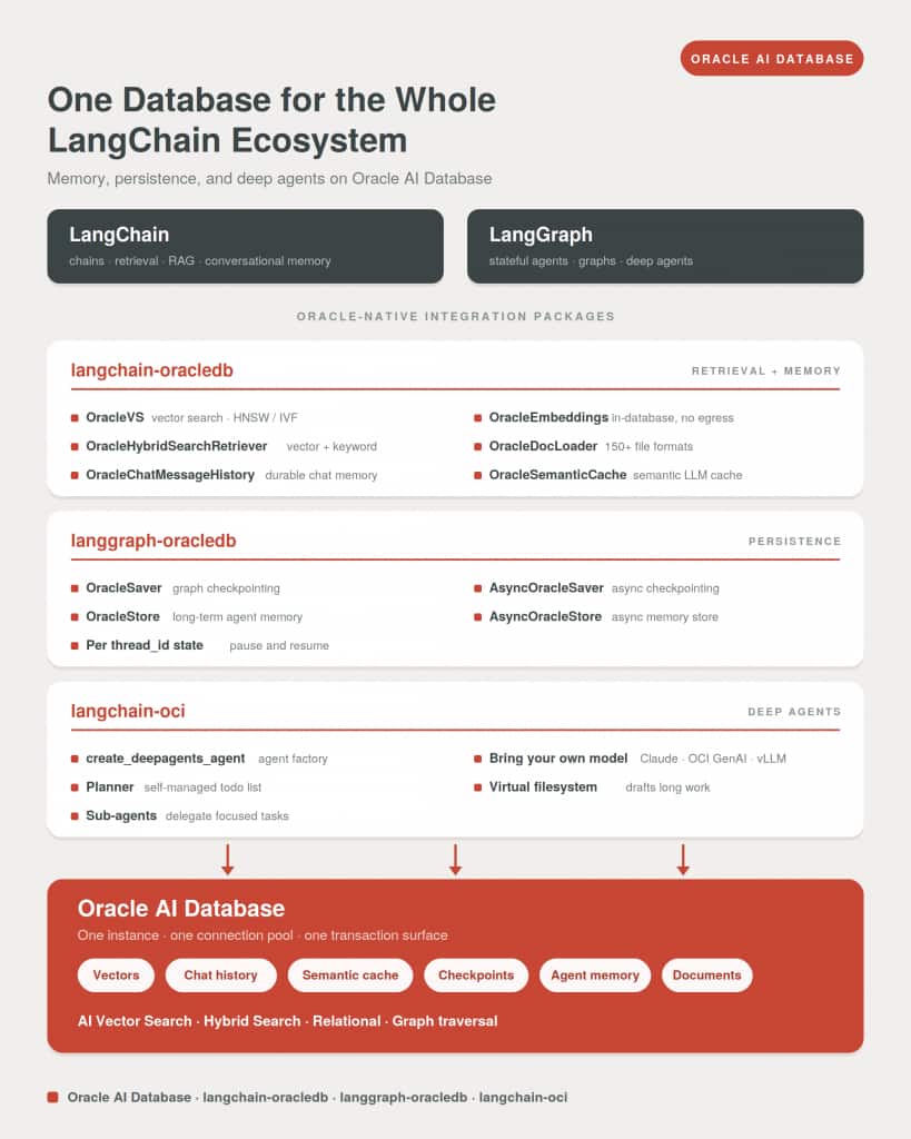 Architecture diagram connecting LangChain and LangGraph to Oracle-native integration packages. Packages provide retrieval, memory, persistence, and deep-agent features, all backed by a single Oracle AI Database instance storing vectors, chat history, semantic cache, checkpoints, documents, and agent memory.