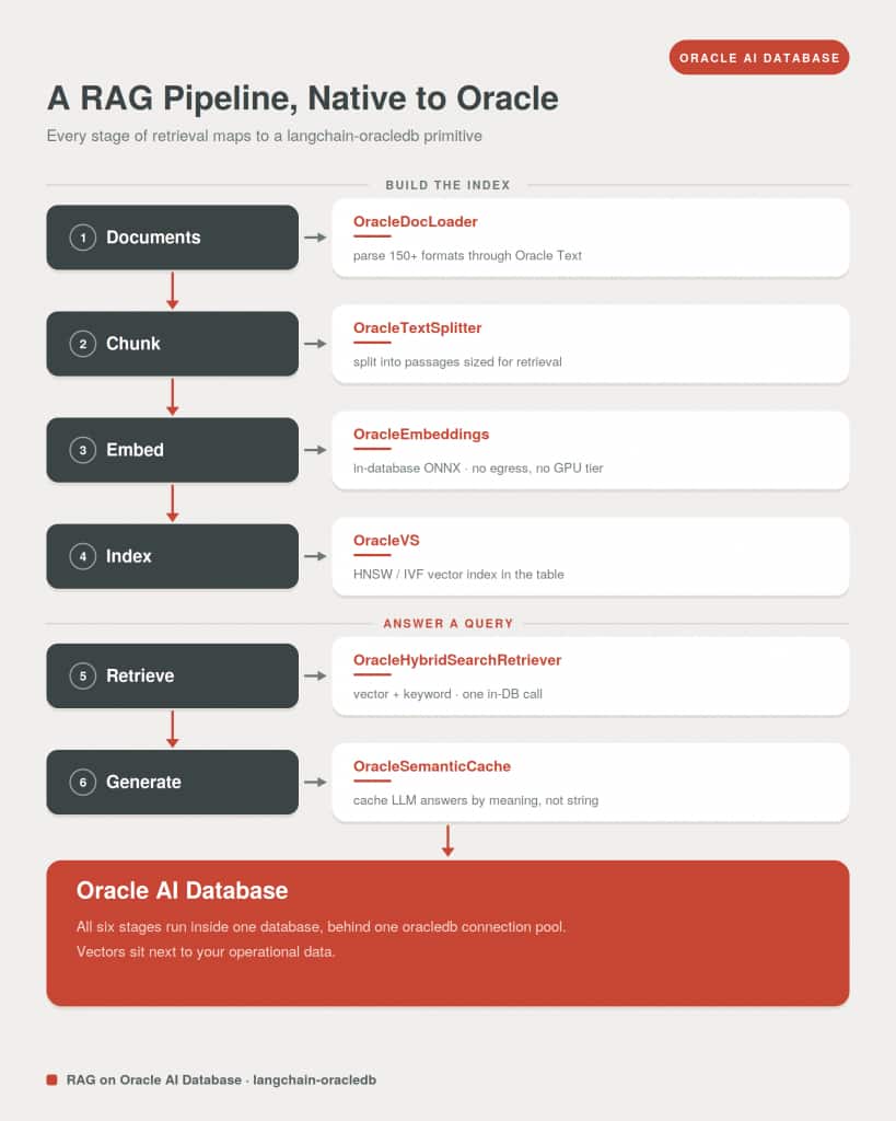 Pipeline illustrating six RAG stages: document loading, text splitting, embedding, indexing, retrieval, and answer generation. Each stage maps to an Oracle integration component and executes against Oracle AI Database, ending with semantic caching of generated answers.