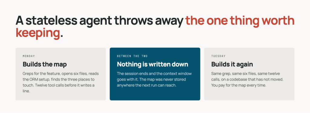 A stateless agent throws away the one thing worth keeping: Monday it builds
a map of the codebase, nothing is written down, Tuesday it builds the same
map again.