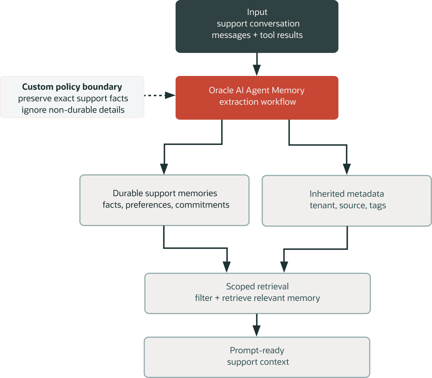 Flowchart showing support messages and tool results entering an Oracle AI Agent Memory extraction workflow governed by a custom policy that preserves durable support facts and ignores transient details. The workflow produces durable memories such as facts, preferences, and commitments plus inherited tenant, source, and tag metadata. Scoped retrieval then selects relevant memory for prompt-ready support context.