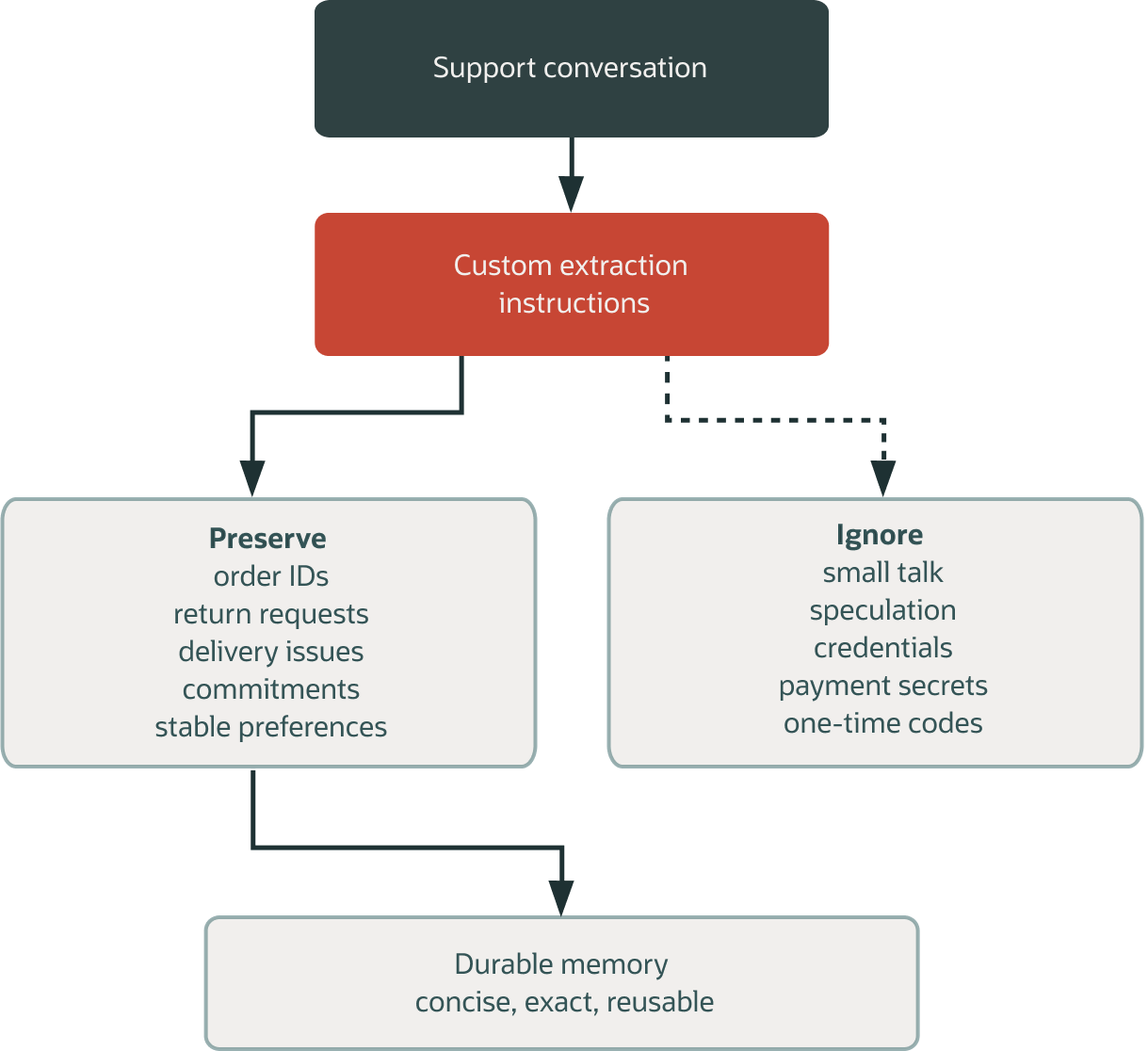 Flowchart showing a support conversation processed by custom extraction instructions. The policy preserves order IDs, return requests, delivery issues, commitments, and stable preferences while ignoring small talk, speculation, credentials, payment secrets, and one-time codes. Preserved information becomes concise, exact, reusable durable memory.
