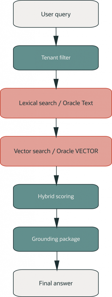 Vertical flow from user query through tenant filter, lexical search using Oracle Text, vector search using Oracle VECTOR, hybrid scoring, grounding package, and final answer.