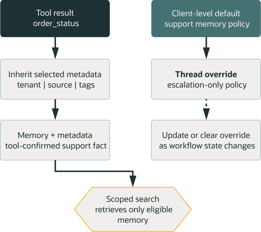 Diagram showing two controls on support memory. Tool results inherit selected tenant, source, and tag metadata before becoming tool-confirmed memories used in scoped search. Separately, a client-level default memory policy can be overridden for a thread, such as an escalation-only policy, then updated or cleared as workflow state changes.