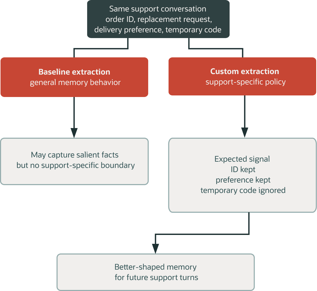 Comparison of baseline and custom memory extraction for the same support conversation containing an order ID, replacement request, delivery preference, and temporary code. Baseline extraction may capture salient facts without support-specific rules. Custom extraction keeps the ID and preference while ignoring the temporary code, producing better-shaped memory for future support turns.
