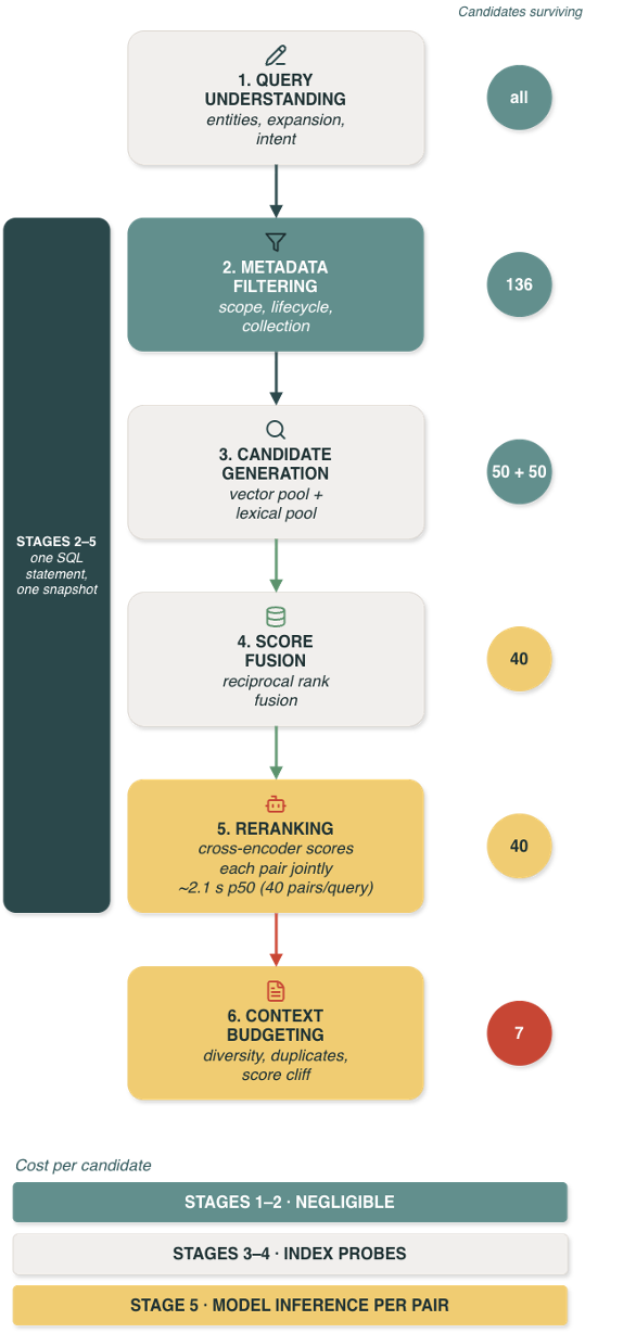 Vertical workflow showing query understanding, metadata filtering, candidate generation from vector and lexical pools, score fusion, reranking, and context budgeting. Candidate counts shrink from all documents to 136, 100, 40, 40, and 7.