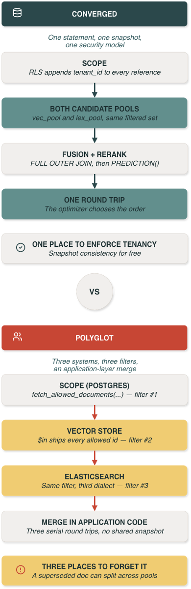 Comparison diagram: the converged approach applies row-level scope once, combines vector and lexical pools with a full outer join and prediction rerank in one round trip; the polyglot approach filters Postgres, a vector store, and Elasticsearch separately before application-level merging.