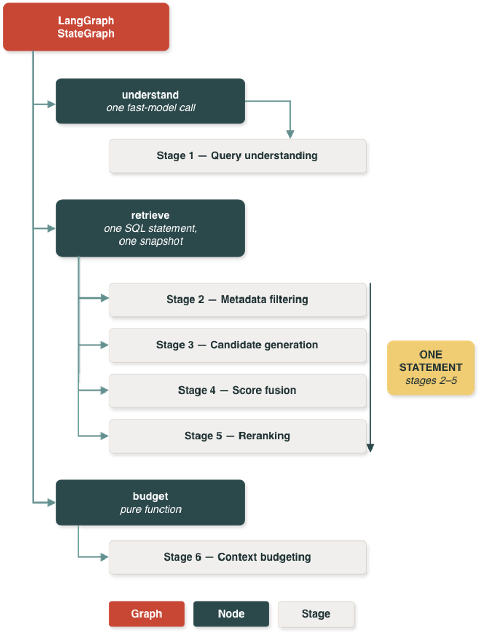 Flow diagram from LangGraph StateGraph through understand, retrieve, and budget nodes. Query understanding is stage 1; retrieval runs metadata filtering, candidate generation, score fusion, and reranking as stages 2 to 5 in one SQL statement; context budgeting is stage 6.
