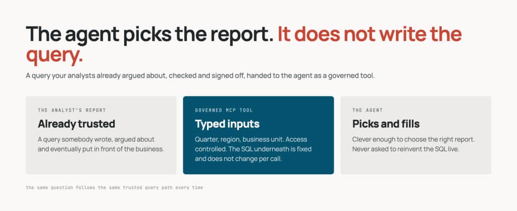 Three panels. The analyst's report is a query already argued about and trusted. It is published as a governed MCP tool with typed inputs, access control and fixed SQL underneath. The agent picks the report and fills in the inputs, and is never asked to write the query.