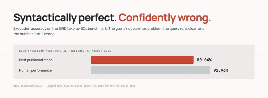 A bar chart of execution accuracy on the BIRD text-to-SQL benchmark, as published on 21 August 2026. The best published model reaches 80.04 per cent and human performance sits at 92.96 per cent.