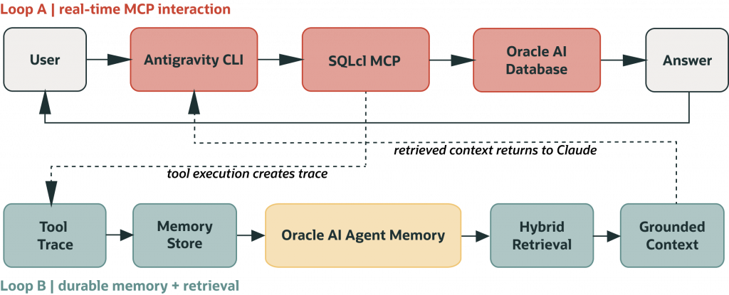 Loop A routes a user request through Antigravity CLI, SQLcl MCP, and Oracle AI Database to an answer. Loop B records a tool trace in Memory Store, passes it through Oracle AI Agent Memory and Hybrid Retrieval, and returns grounded context to Claude.