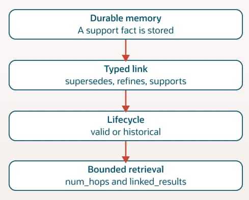 Vertical flow diagram with four stages: durable memory stores a support fact; a typed link marks it as supersedes, refines, or supports; lifecycle classifies it as valid or historical; bounded retrieval uses num_hops and linked_results.